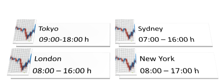 Forex trading market open and close time in four trading cities, Sydney, Tokyo, London and New York