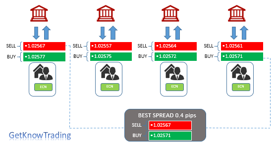 ECN Forex broker process