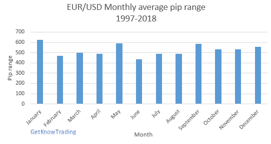EURUSD analysis - monthly pip range