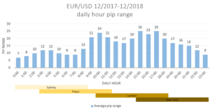 EUR/USD Volatility - Pip Range Analysis - Get Know Trading