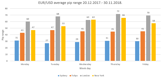 EURUSD weekly pip average volatility 