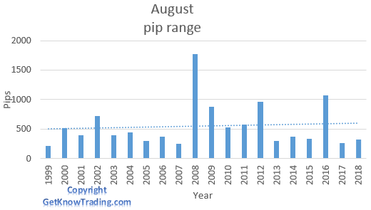 AUD/JPY analysis - August pip range