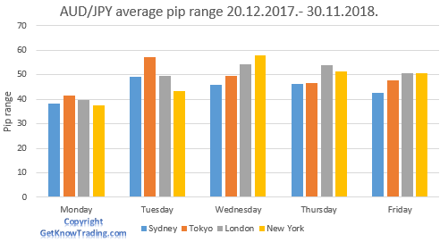 AUD/JPY  analysis - trading session pip range 