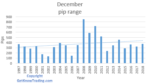 AUD/USD analysis - December pip range