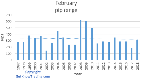 AUD/USD analysis - February pip range 