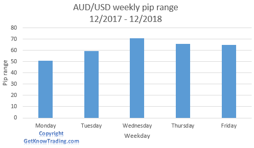 AUD/USD analysis - weekly pip range  