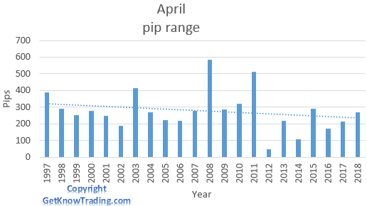 EUR/CHF analysis - April pip range 