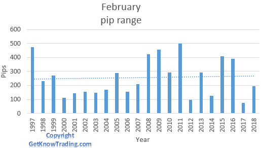 EUR/CHF analysis - February pip range