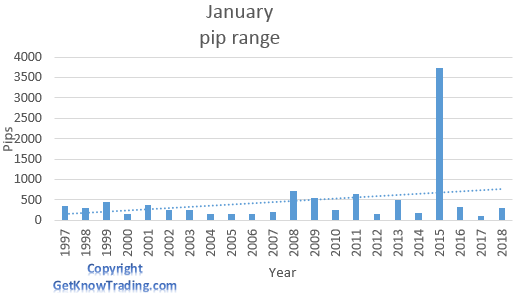 EUR/CHF analysis - January pip range 