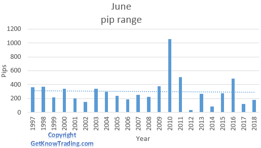 EUR/CHF analysis - June pip range  
