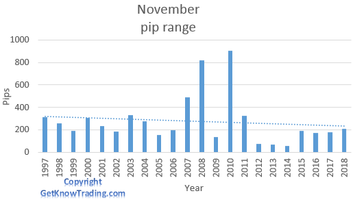 EUR/CHF analysis - November pip range 