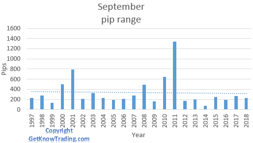 EUR/CHF analysis - September pip range