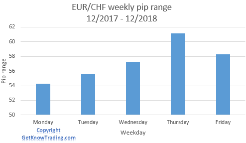 EUR/CHF analysis - weekly pip range