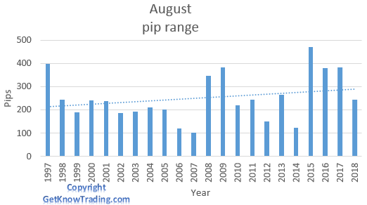 EUR/GBP  analysis - August pip range
