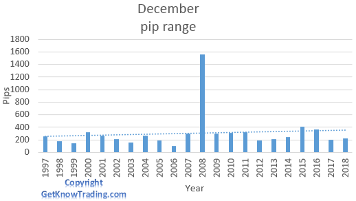 EUR/GBP analysis - December pip range 