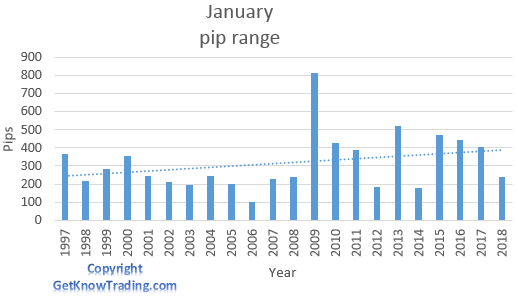 EUR/GBP  analysis - January pip range 