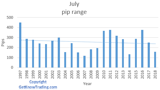 EUR/GBP  analysis - July pip range