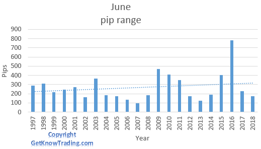 EUR/GBP  analysis - June pip range 