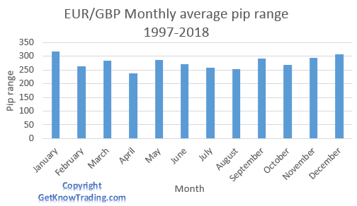 EUR/GBP - Monthly average pip range 