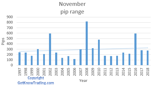 EUR/GBP  analysis - November pip range