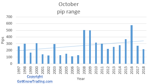 EUR/GBP  analysis - October pip range