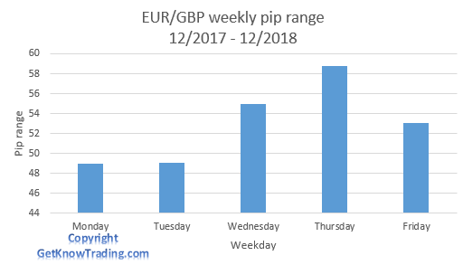EUR/GBP analysis - weekly pip range