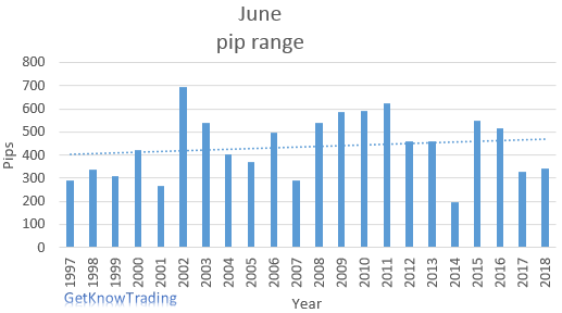 EUR/USD analysis - June pip range