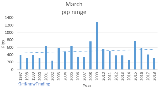  EUR/USD analysis - March pip range