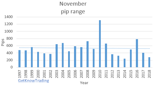  EUR/USD analysis - November pip range