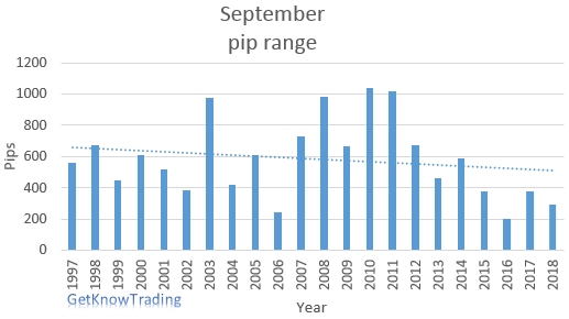 EUR/USD analysis - September pip range