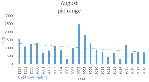 GBP/JPY analysis - August pip range