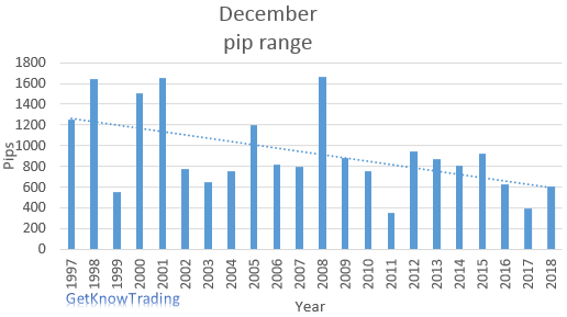 GBP/JPY analysis - December pip range 