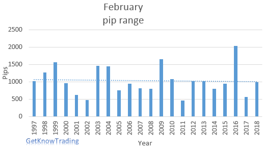 GBP/JPY analysis - February pip range  