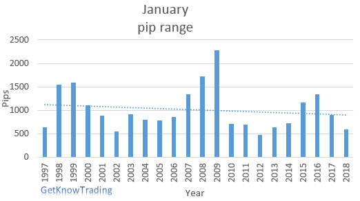 GBP/JPY analysis - January pip range 