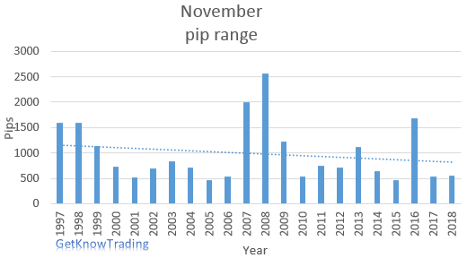 GBP/JPY analysis - November pip range