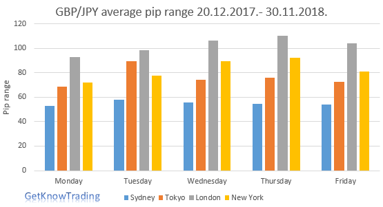 GBP/JPY analysis - trading session pip range