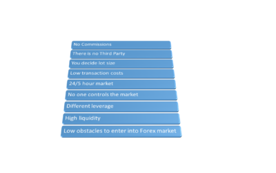 Should You Trade on Forex – 9 Reasons for – YES
