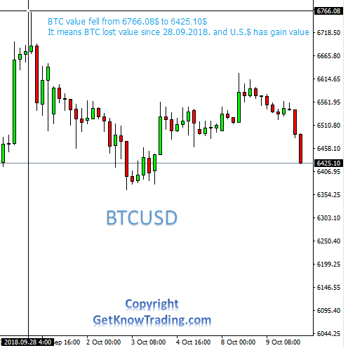 BTCUSD currency pair