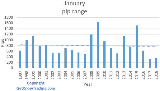   EUR/JPY analysis - January pip range 