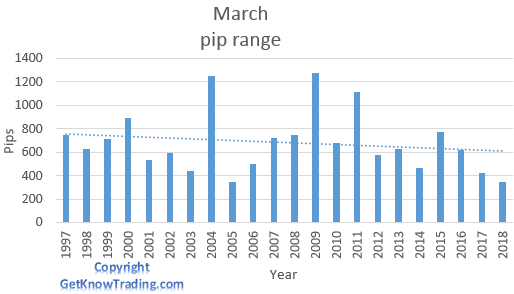  EUR/JPY analysis - March pip range 