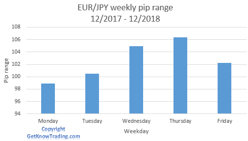 EUR/JPY analysis - weekly pip range 