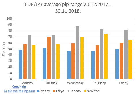   EUR/JPY analysis - trading session pip range  