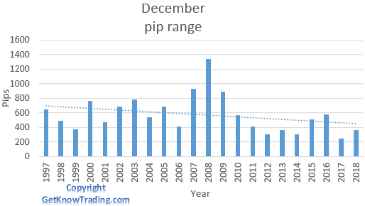 GBP/USD analysis - December pip range 