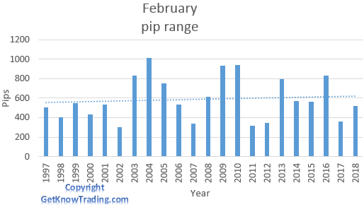   GBP/USD analysis - February pip range 