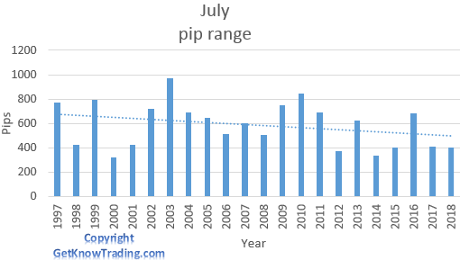   GBP/USD analysis - July pip range 