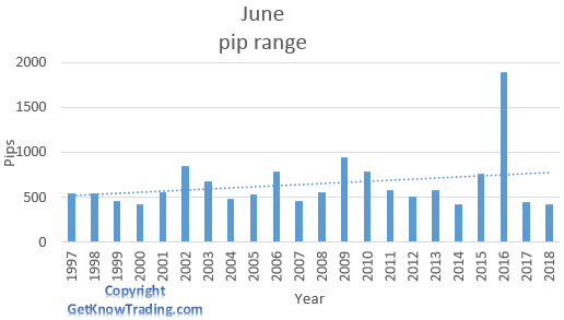  GBP/USD analysis - June pip range 