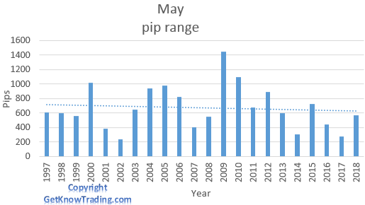 GBP/USD analysis - May pip range  