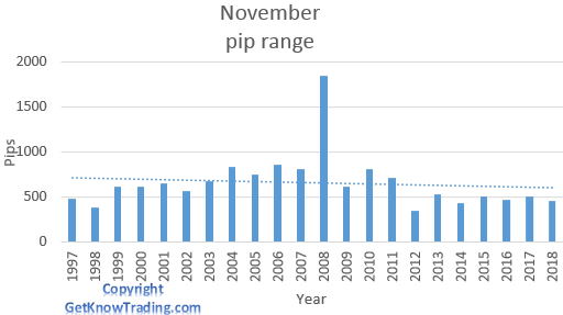   GBP/USD analysis - November pip range 