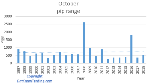   GBP/USD analysis - October pip range 