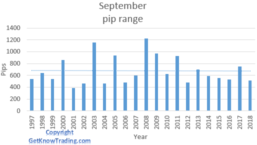   GBP/USD analysis - September pip range  